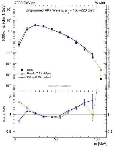 Plot of j.m in 7000 GeV pp collisions