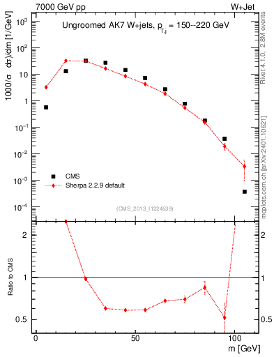 Plot of j.m in 7000 GeV pp collisions