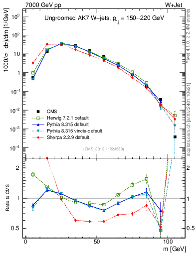 Plot of j.m in 7000 GeV pp collisions