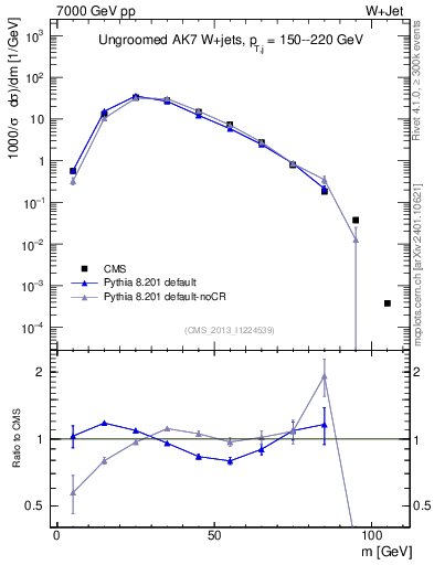 Plot of j.m in 7000 GeV pp collisions
