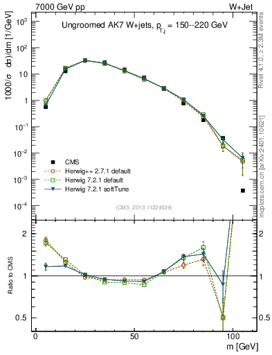 Plot of j.m in 7000 GeV pp collisions