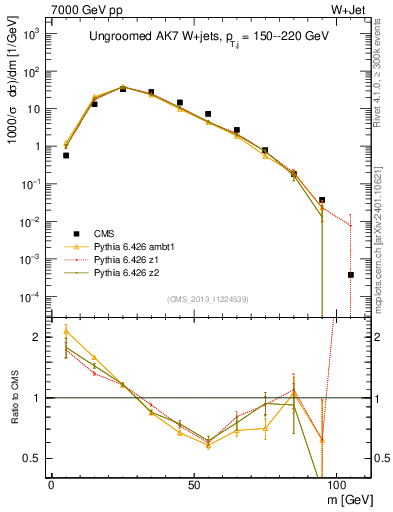 Plot of j.m in 7000 GeV pp collisions