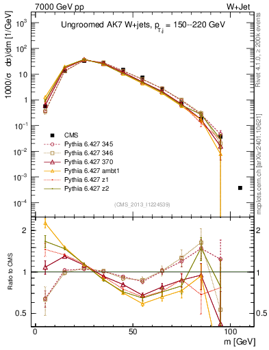 Plot of j.m in 7000 GeV pp collisions