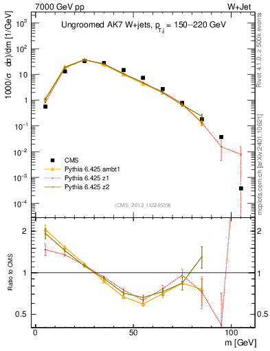 Plot of j.m in 7000 GeV pp collisions