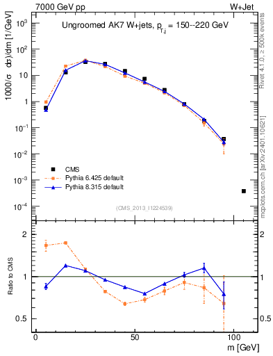 Plot of j.m in 7000 GeV pp collisions