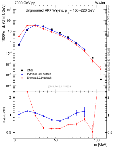 Plot of j.m in 7000 GeV pp collisions