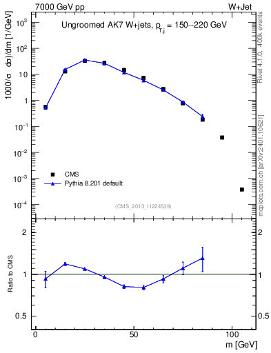 Plot of j.m in 7000 GeV pp collisions