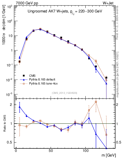 Plot of j.m in 7000 GeV pp collisions