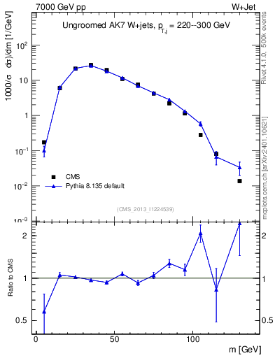 Plot of j.m in 7000 GeV pp collisions