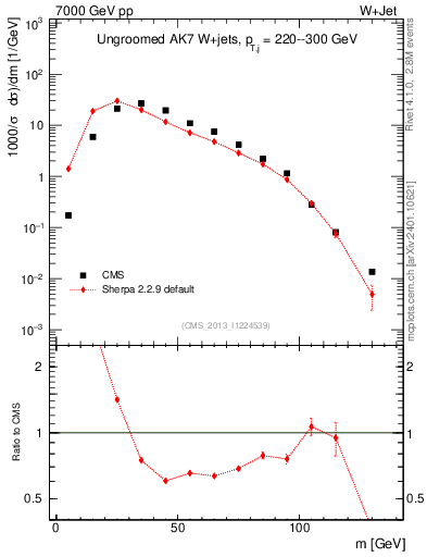 Plot of j.m in 7000 GeV pp collisions