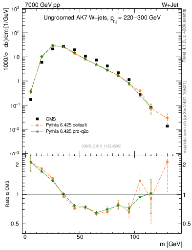 Plot of j.m in 7000 GeV pp collisions