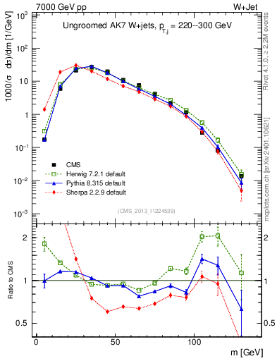 Plot of j.m in 7000 GeV pp collisions