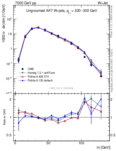 Plot of j.m in 7000 GeV pp collisions