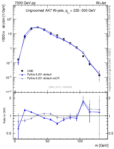 Plot of j.m in 7000 GeV pp collisions