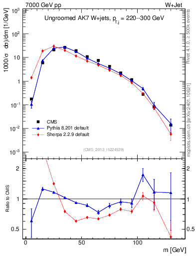 Plot of j.m in 7000 GeV pp collisions