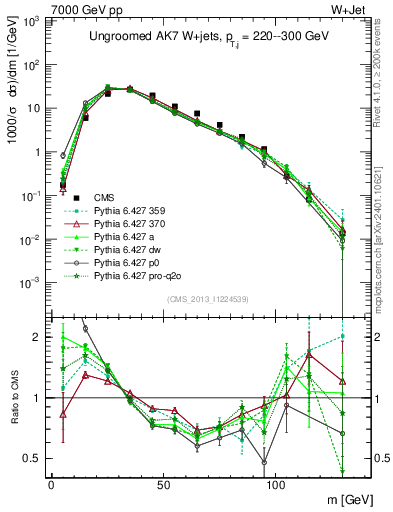 Plot of j.m in 7000 GeV pp collisions
