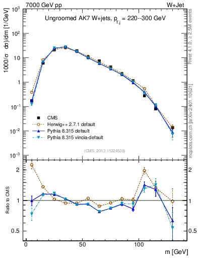 Plot of j.m in 7000 GeV pp collisions
