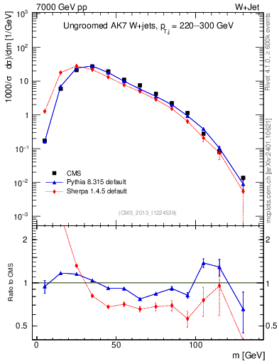 Plot of j.m in 7000 GeV pp collisions