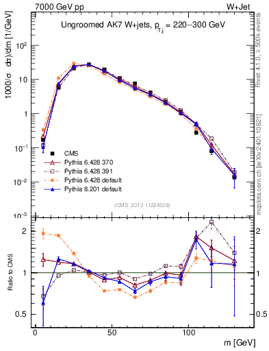 Plot of j.m in 7000 GeV pp collisions