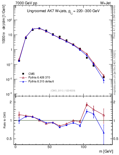 Plot of j.m in 7000 GeV pp collisions