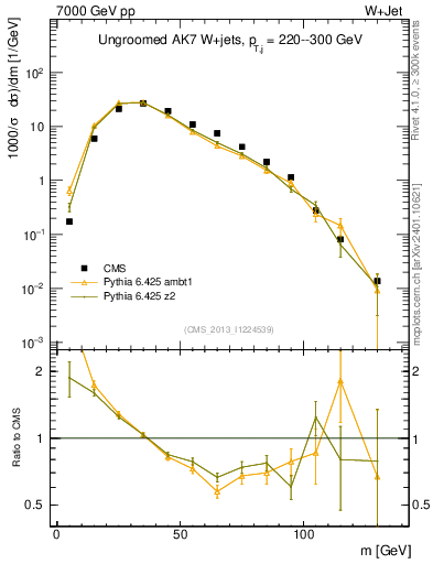 Plot of j.m in 7000 GeV pp collisions