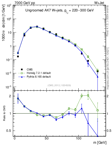 Plot of j.m in 7000 GeV pp collisions