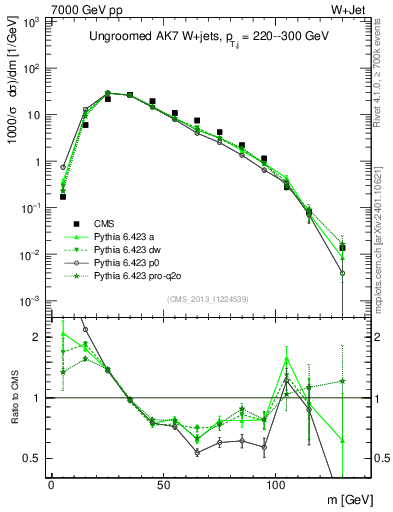 Plot of j.m in 7000 GeV pp collisions