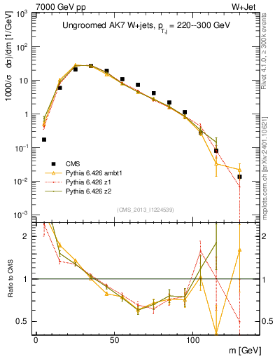 Plot of j.m in 7000 GeV pp collisions