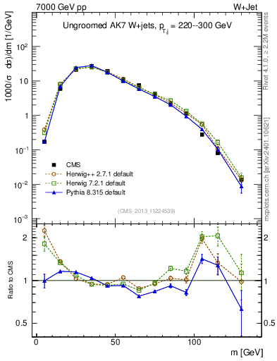 Plot of j.m in 7000 GeV pp collisions