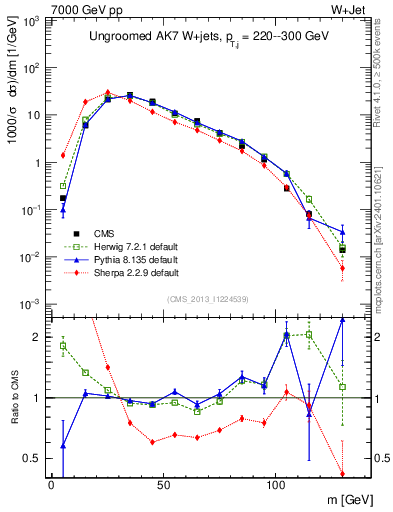Plot of j.m in 7000 GeV pp collisions