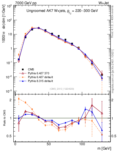 Plot of j.m in 7000 GeV pp collisions