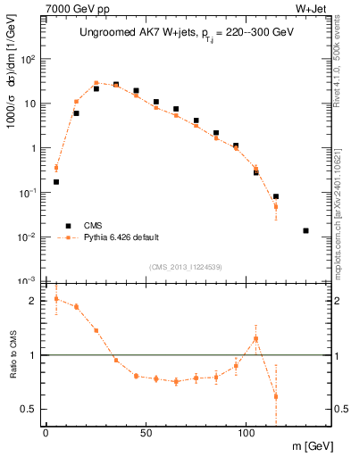 Plot of j.m in 7000 GeV pp collisions