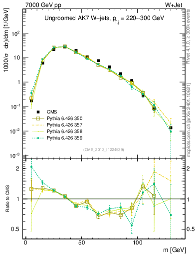 Plot of j.m in 7000 GeV pp collisions