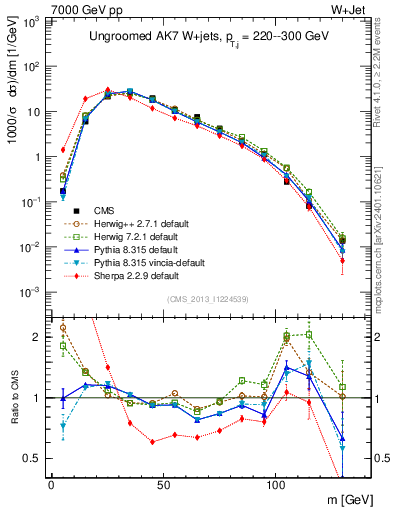 Plot of j.m in 7000 GeV pp collisions