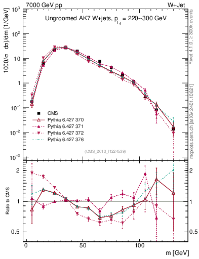 Plot of j.m in 7000 GeV pp collisions
