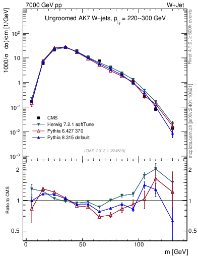 Plot of j.m in 7000 GeV pp collisions