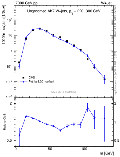 Plot of j.m in 7000 GeV pp collisions