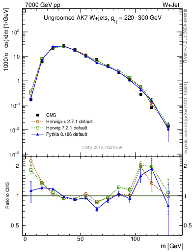 Plot of j.m in 7000 GeV pp collisions