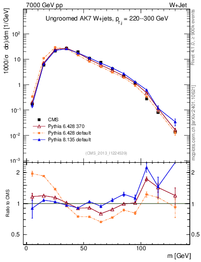 Plot of j.m in 7000 GeV pp collisions