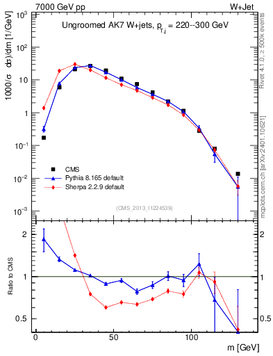 Plot of j.m in 7000 GeV pp collisions