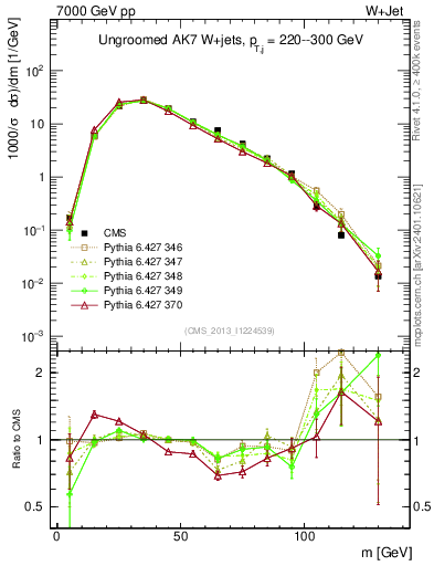 Plot of j.m in 7000 GeV pp collisions
