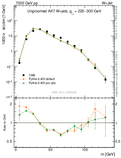 Plot of j.m in 7000 GeV pp collisions