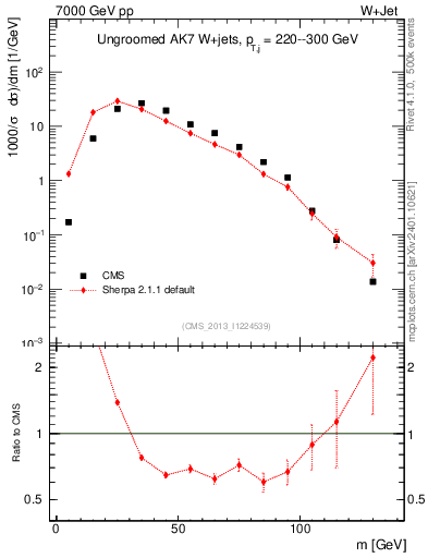 Plot of j.m in 7000 GeV pp collisions