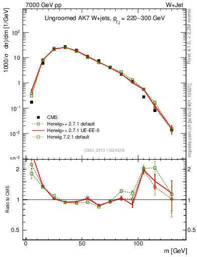 Plot of j.m in 7000 GeV pp collisions