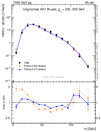 Plot of j.m in 7000 GeV pp collisions