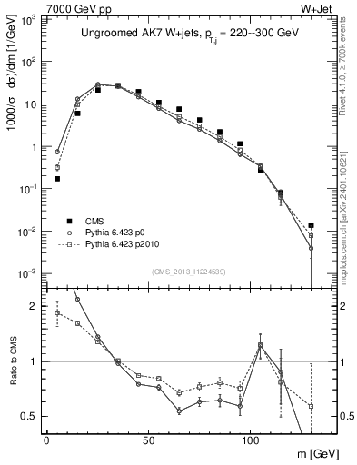 Plot of j.m in 7000 GeV pp collisions