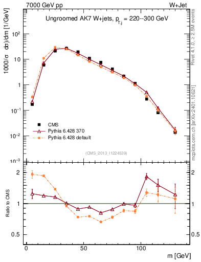 Plot of j.m in 7000 GeV pp collisions