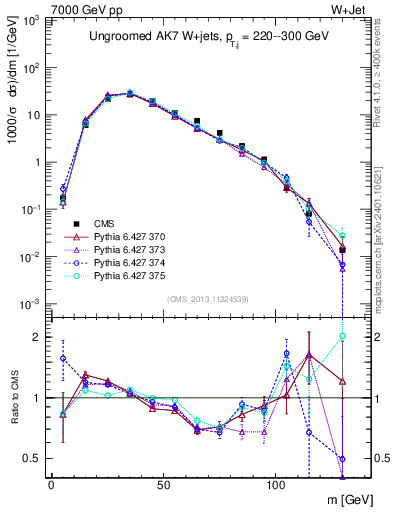 Plot of j.m in 7000 GeV pp collisions
