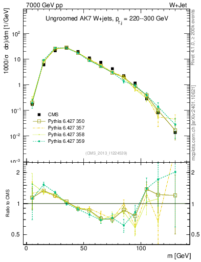 Plot of j.m in 7000 GeV pp collisions