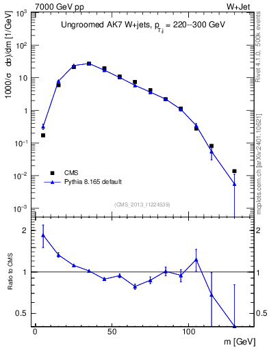 Plot of j.m in 7000 GeV pp collisions